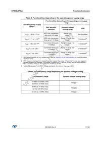 STM32L072CZY3TR Datasheet Page 17