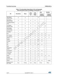 STM32L081CZT6 Datasheet Page 16