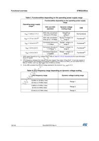 STM32L083CZT6TR Datasheet Page 16