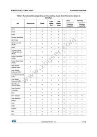 STM32L152VCT6D Datasheet Page 17