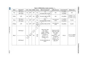 STM32L422RBI6 Datasheet Page 23