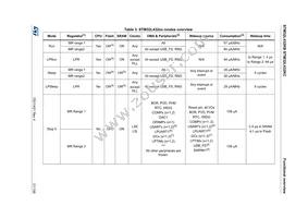 STM32L432KBU6TR Datasheet Page 21