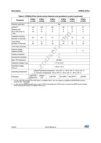 STM32L476VET6TR Datasheet Page 16