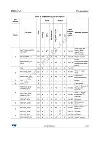 STM8L001J3M3 Datasheet Page 15