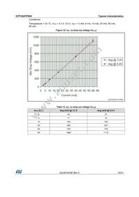 STP16CPPS05MTR Datasheet Page 15