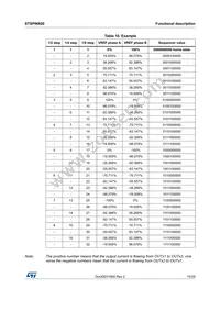 STSPIN820 Datasheet Page 15