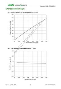 TCN0MA1A Datasheet Page 5