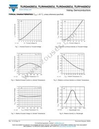 TLRG4420CU Datasheet Page 3