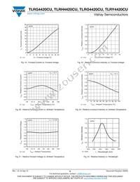 TLRG4420CU Datasheet Page 6