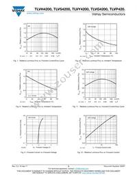 TLVS4200 Datasheet Page 5