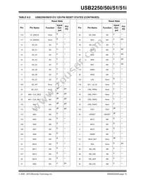 USB2251-NU-05 Datasheet Page 19