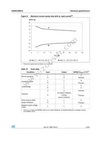 VN5E010MH-E Datasheet Page 15