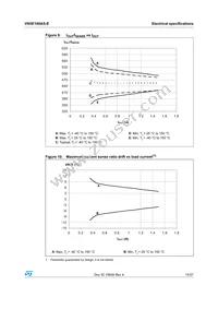 VN5E160AS-E Datasheet Page 15