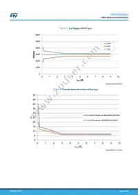 VND7E025AJTR Datasheet Page 12