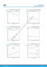 VND7E025AJTR Datasheet Page 19