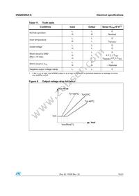 VNQ5050AK-E Datasheet Page 15