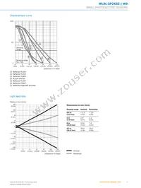 WL9L-3P2432 Datasheet Page 5