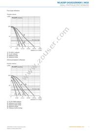 WLA16P-1H162100A00 Datasheet Page 7