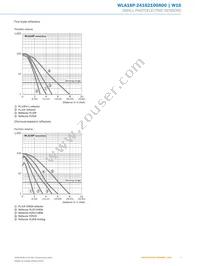 WLA16P-24162100A00 Datasheet Page 7