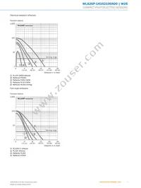 WLA26P-1H162100A00 Datasheet Page 7