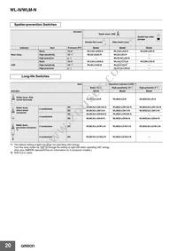 WLRGCA2-N Datasheet Page 20