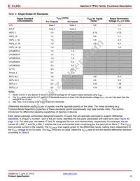XC3S50-4CPG132C Datasheet Page 15