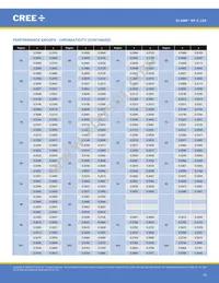 XPCROY-L1-R250-00902 Datasheet Page 19